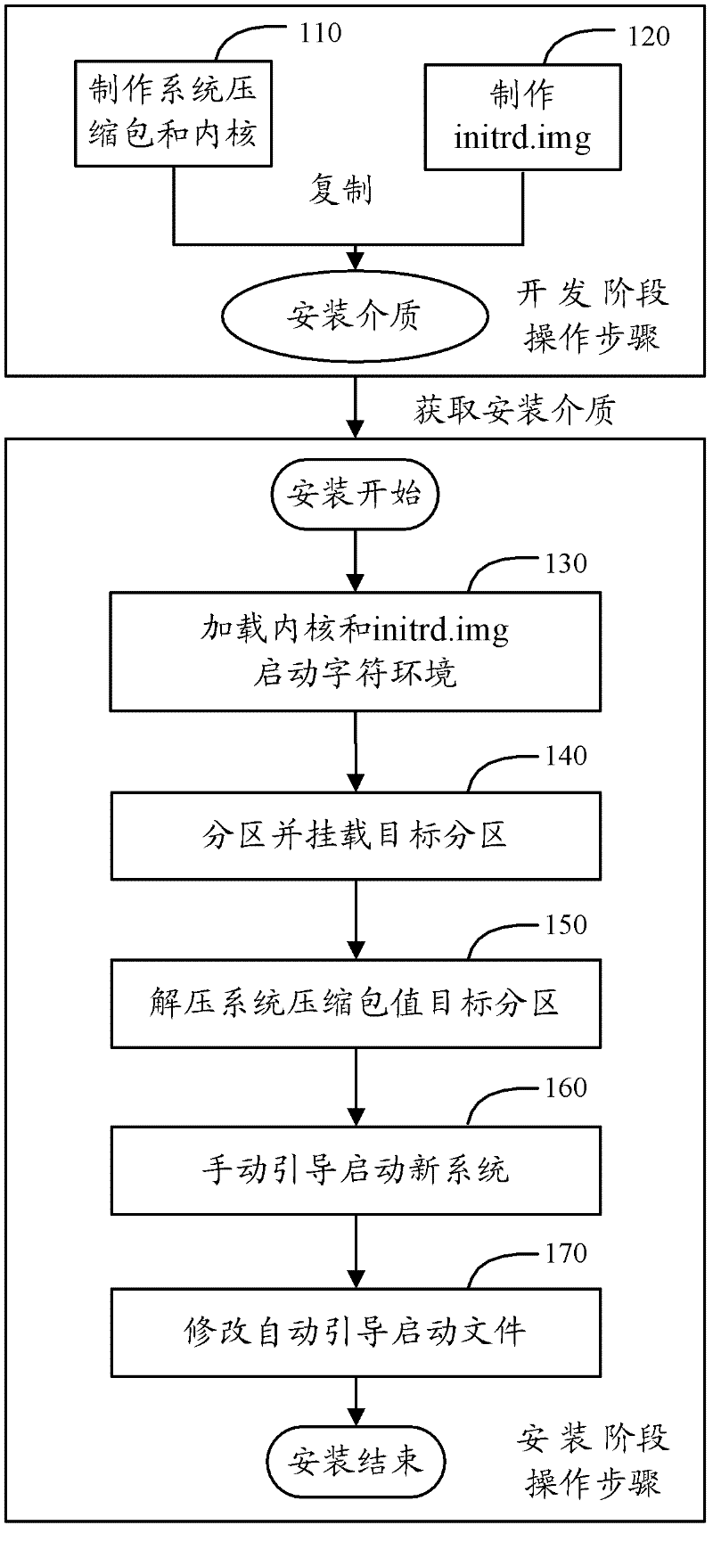 Method and device for preparing graphical installation system of Loongson platform