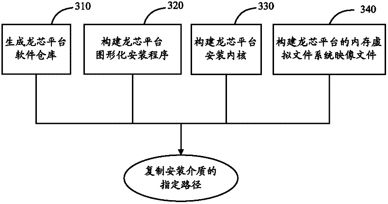 Method and device for preparing graphical installation system of Loongson platform