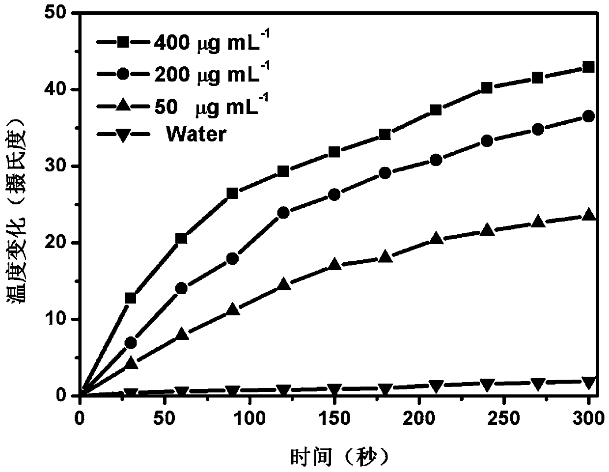 Method for synthesizing MoO3-X antibacterial material with dual mimic enzyme activity