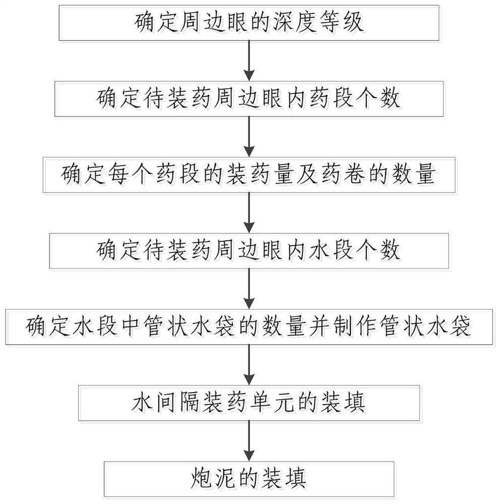 A kind of tunnel smooth blasting method of surrounding eye water interval charging method