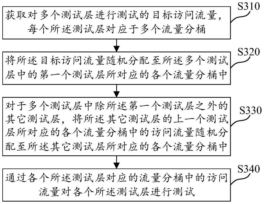 Hierarchical testing method, apparatus, computer readable medium and electronic device