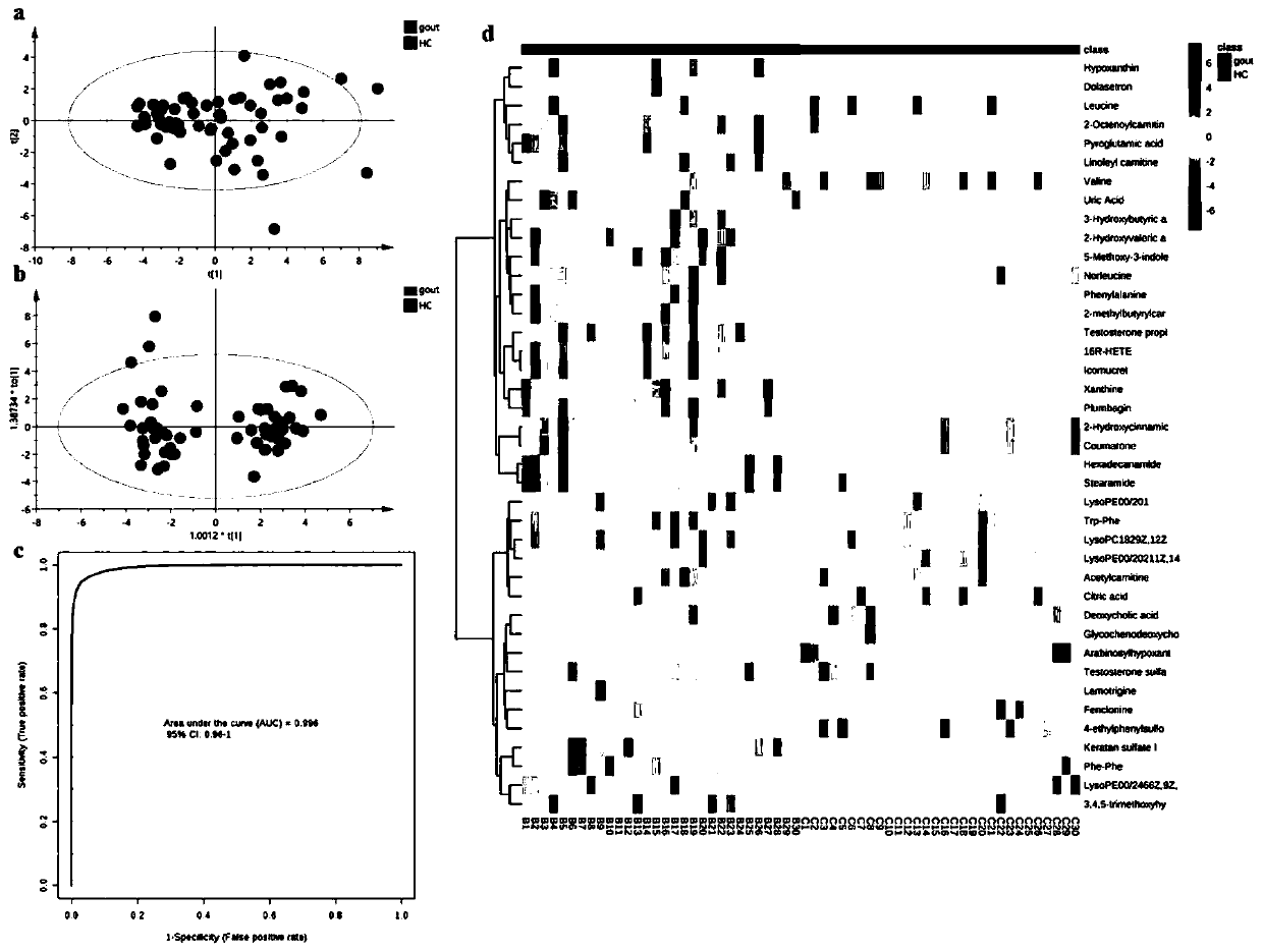 Kit for diagnosing gout and application thereof