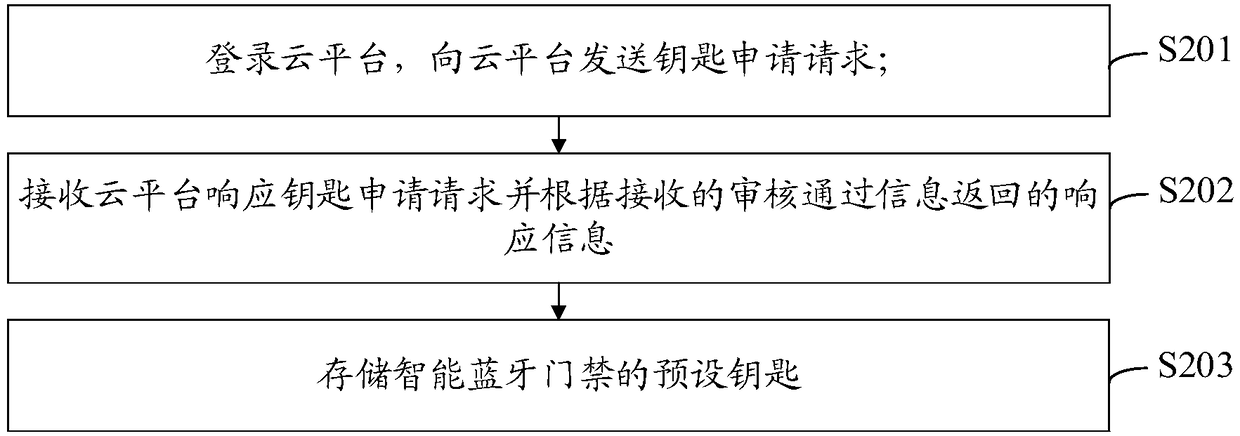 Access control method and device