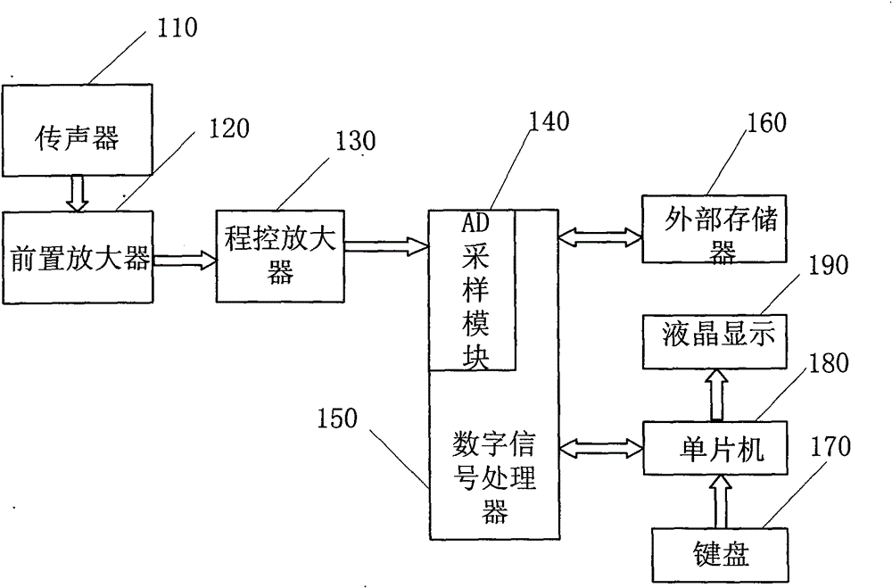 Noise measuring system based on digital signal processing and method