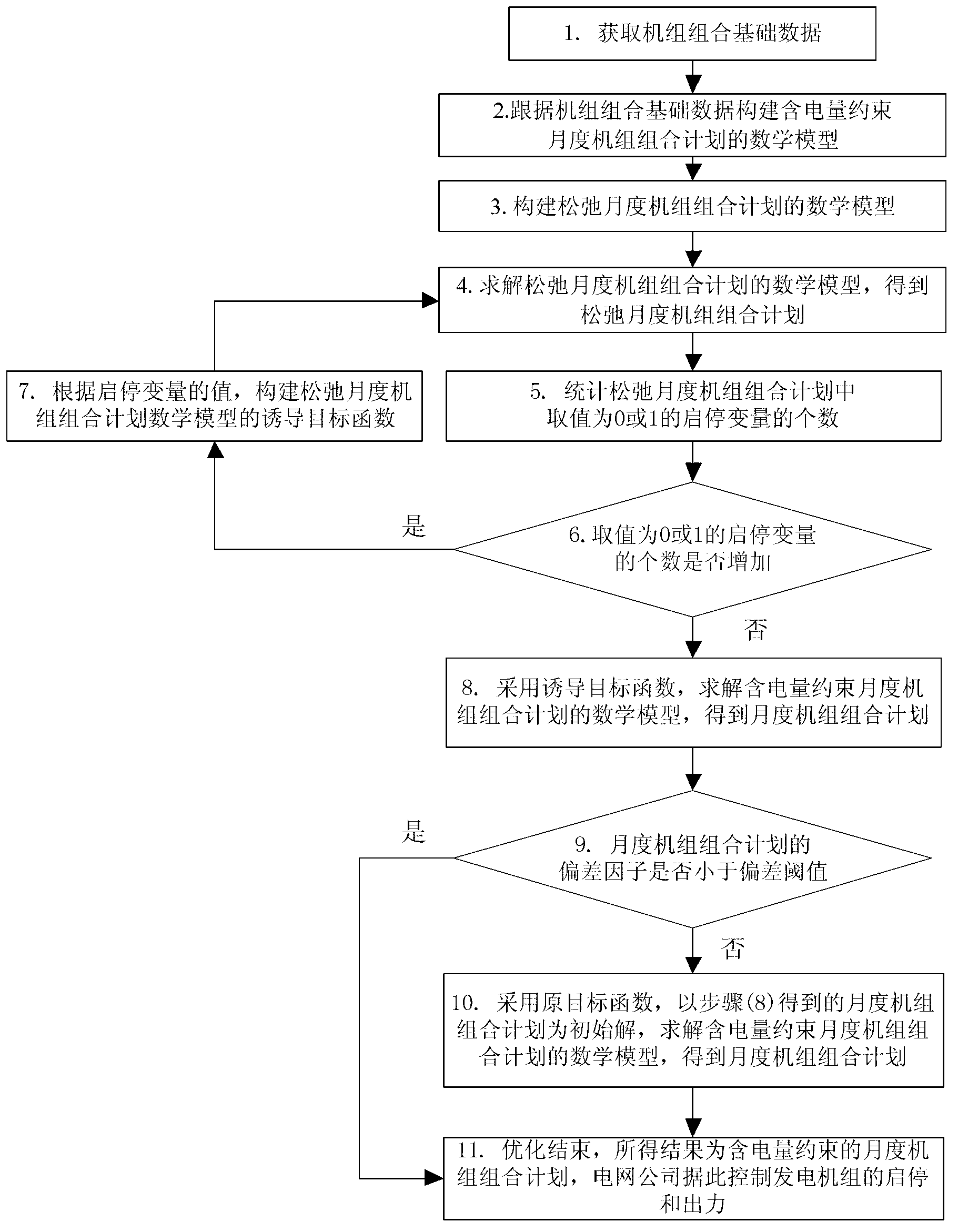 Method for optimizing electric-quantity-constrained monthly unit commitment and based on induction target function