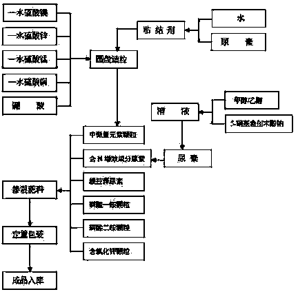 Sustained or controlled release blending fertilizer containing N fertilizer synergistic component and medium trace element