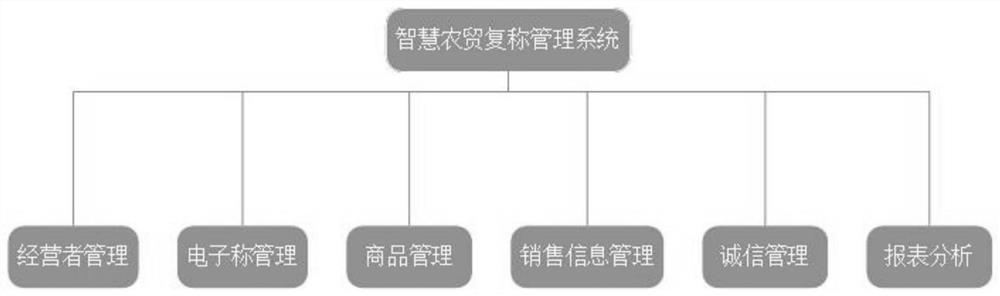 Re-weighing management method, server and farm product market re-weighing management system