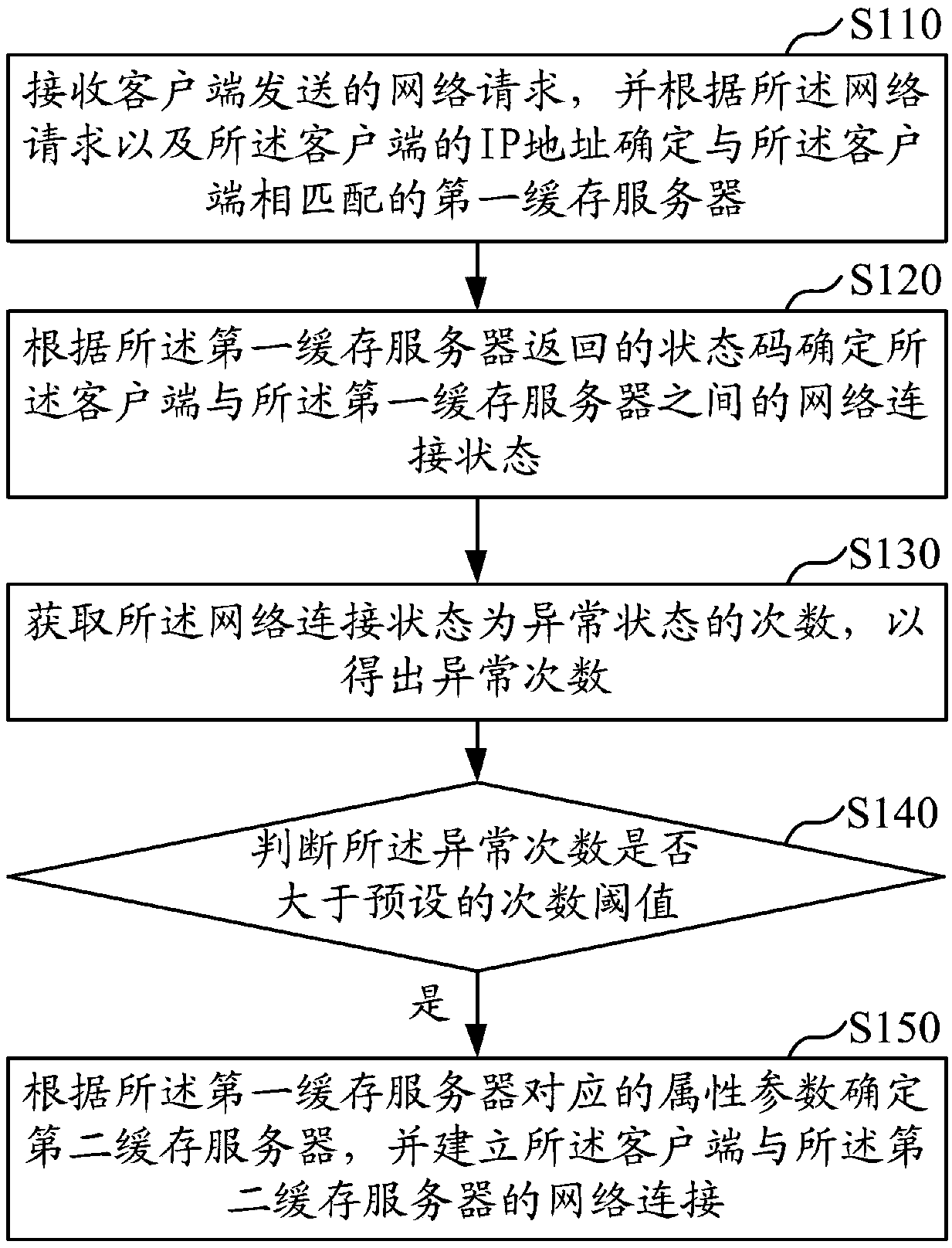 Content distribution network disaster tolerance method and device, computer device and storage medium