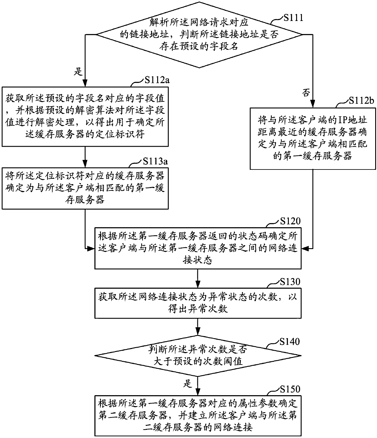 Content distribution network disaster tolerance method and device, computer device and storage medium