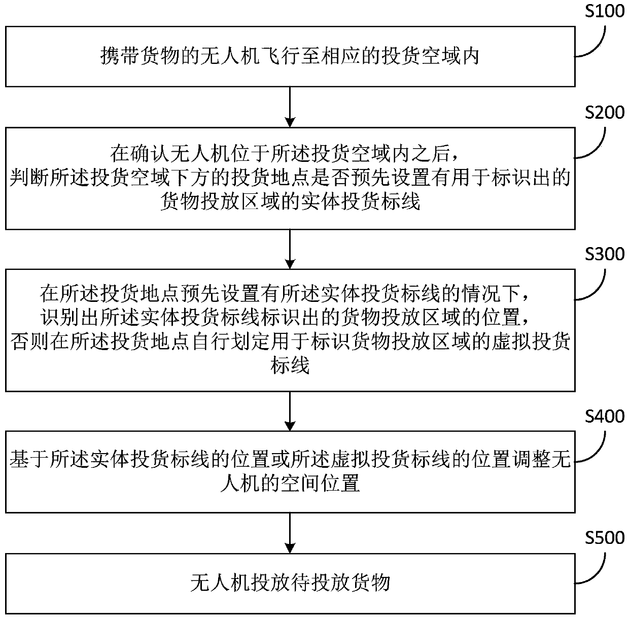 An unmanned aerial vehicle cargo delivery method and system for a smart building