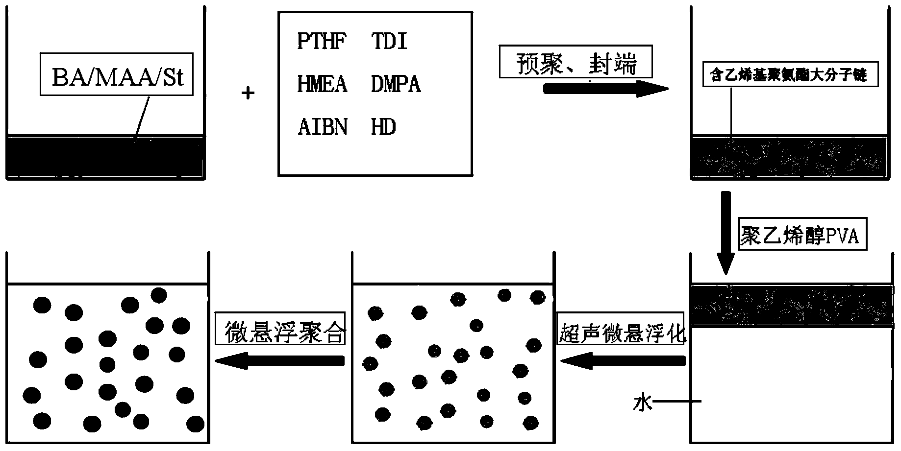 Method for micro-suspension polymerization preparation of sub-micron polyurethane-modified polyacrylate copolymerized latex