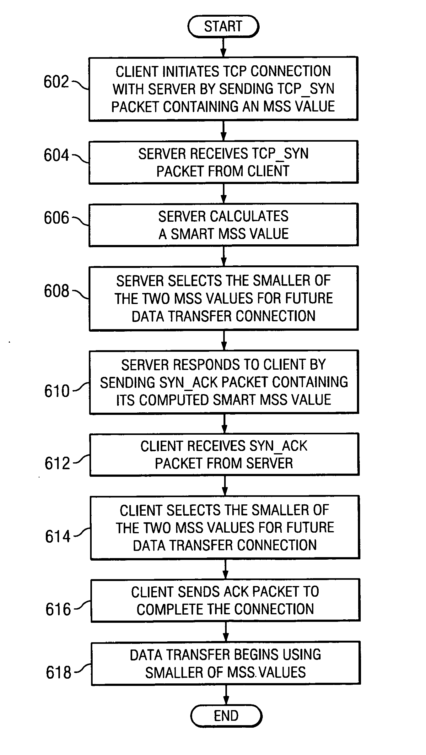 Method for improved network performance using smart maximum segment size