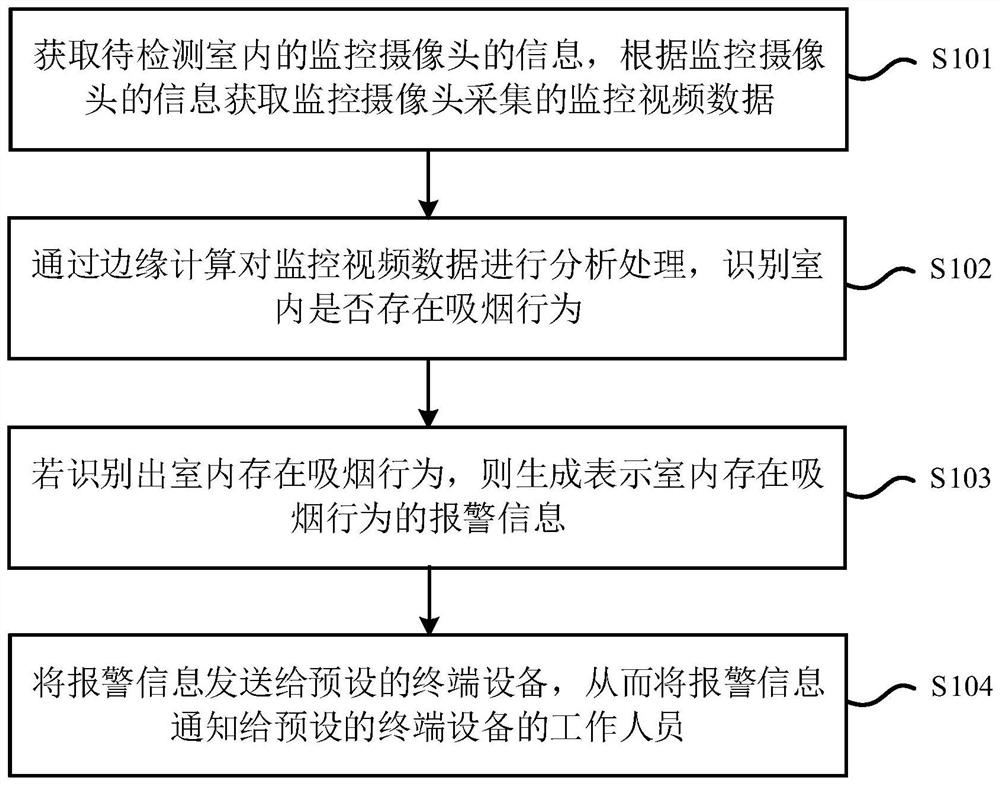 Indoor smoking detection method and device based on edge calculation