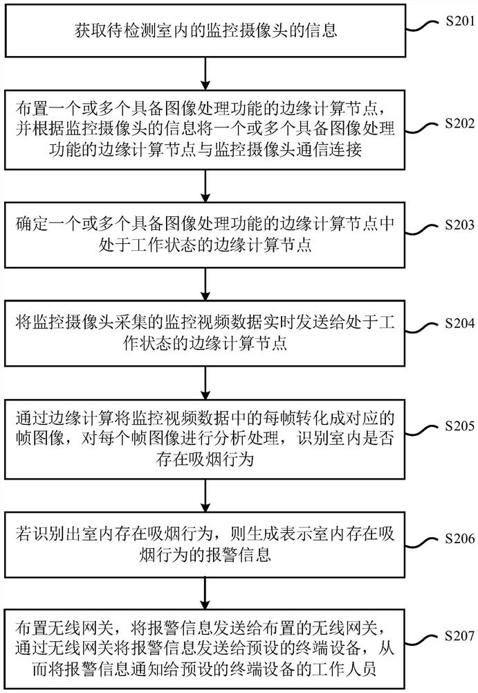 Indoor smoking detection method and device based on edge calculation