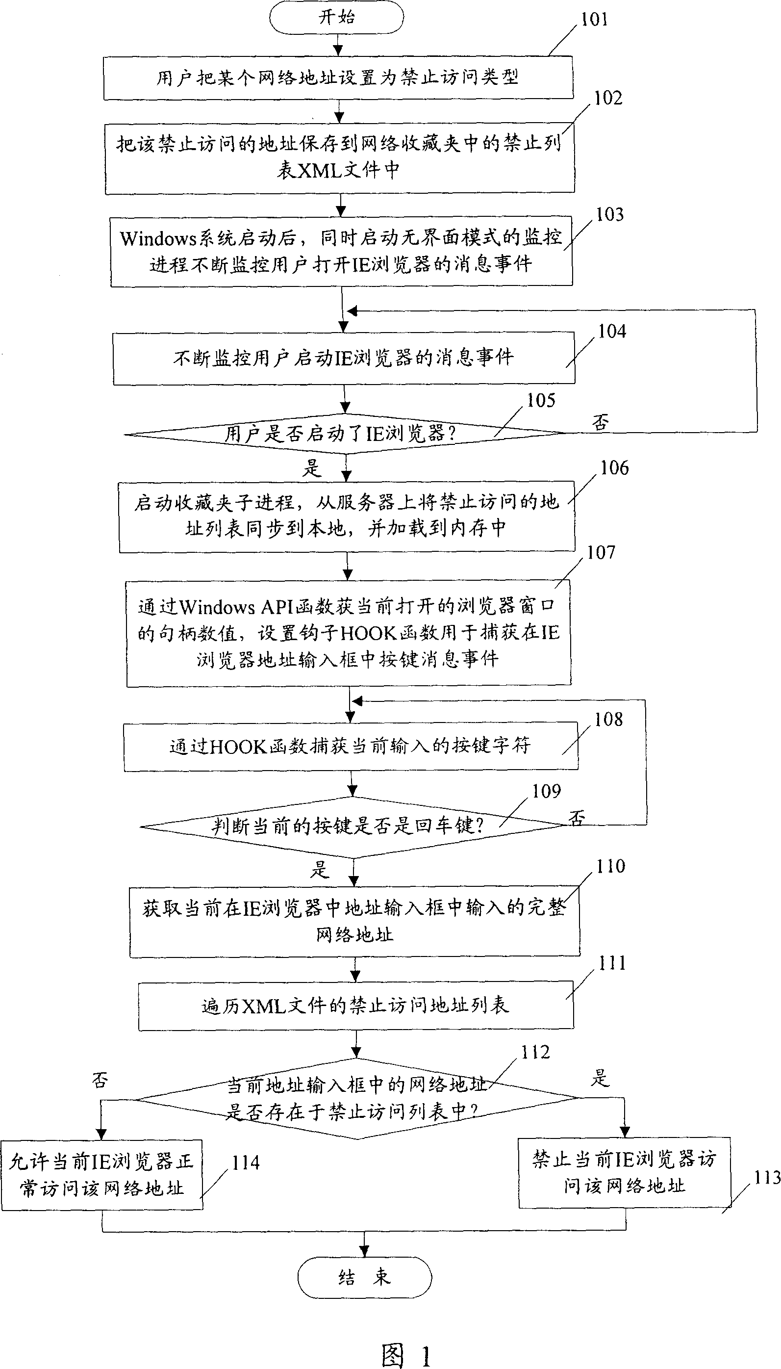 Method for limiting browser access network address