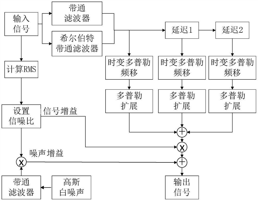 Short-wave aviation mobile channel modeling method based on Wutson model