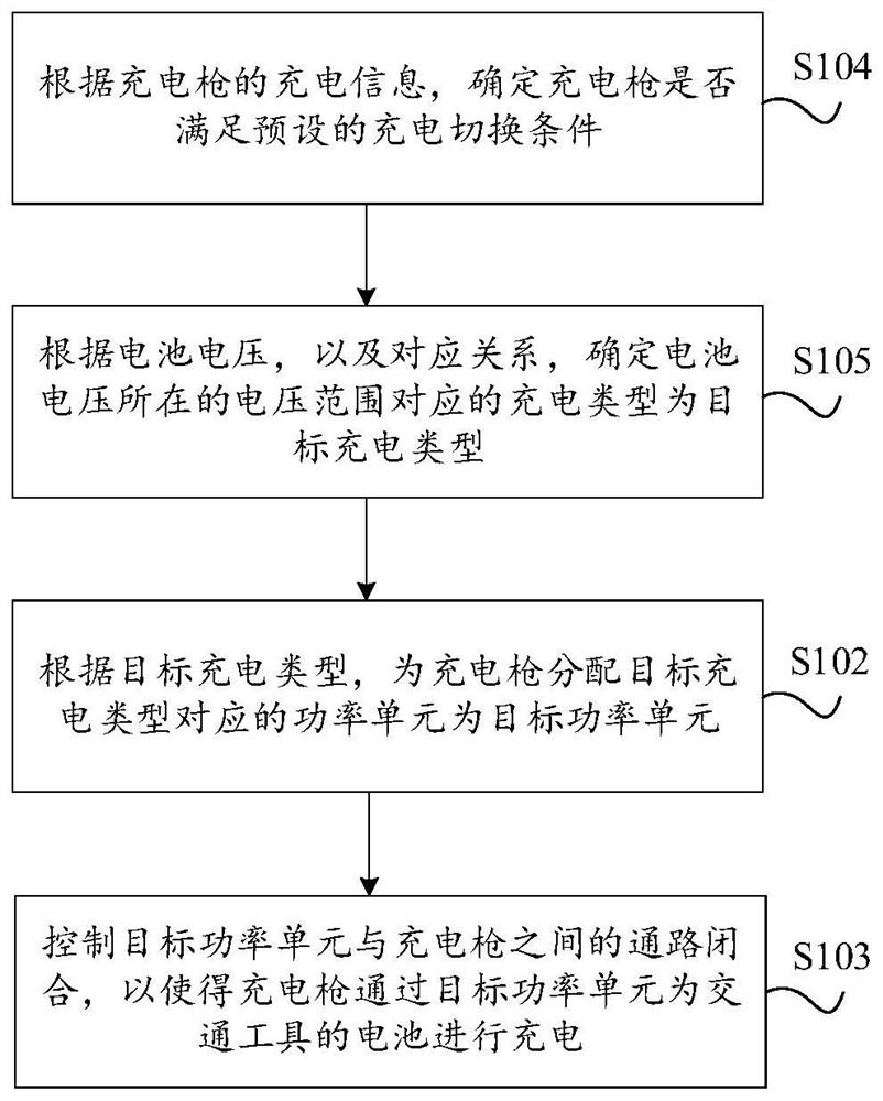 Charging control method and device, equipment and storage medium