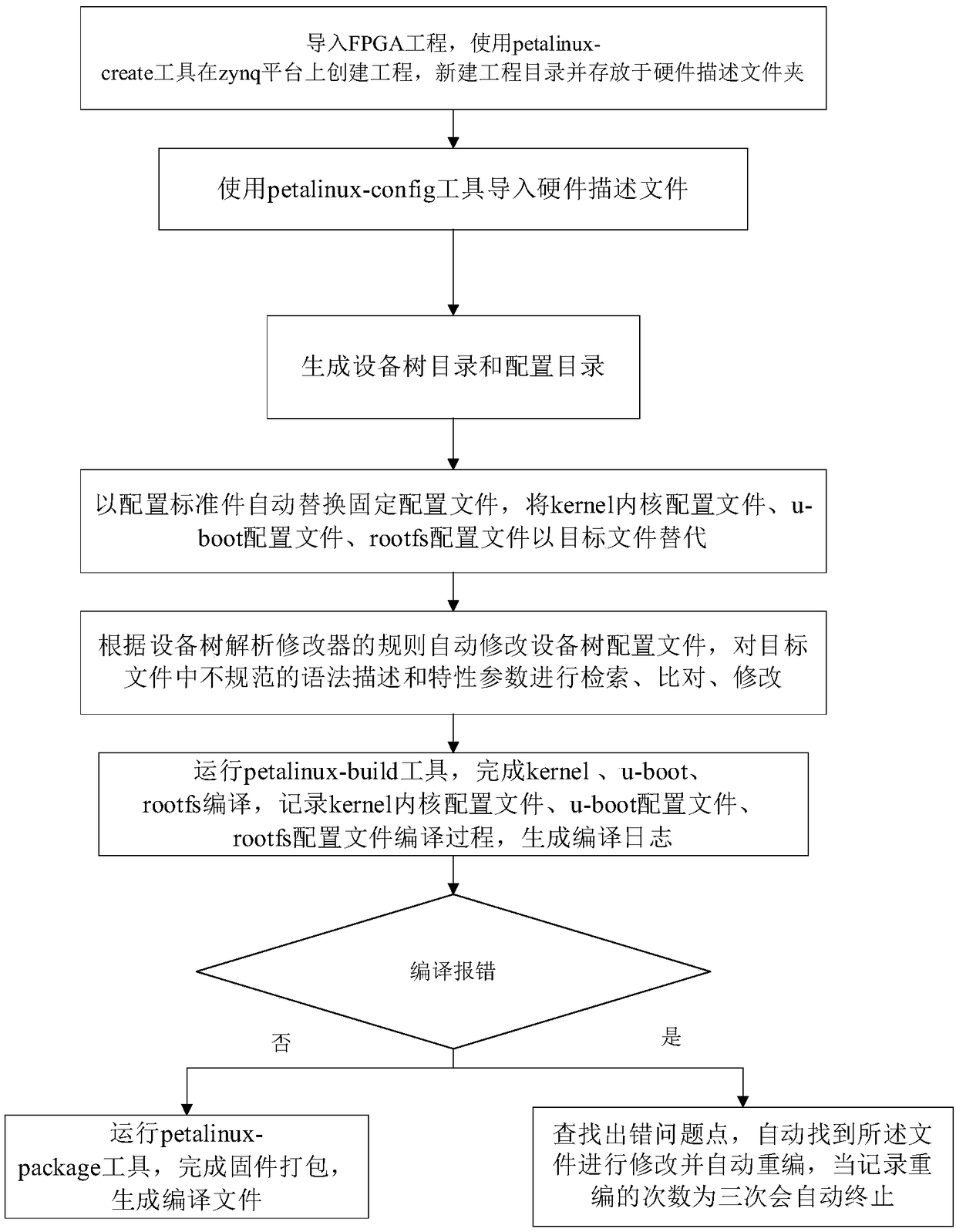 Intelligent automatic compiling method and system based on zynq system