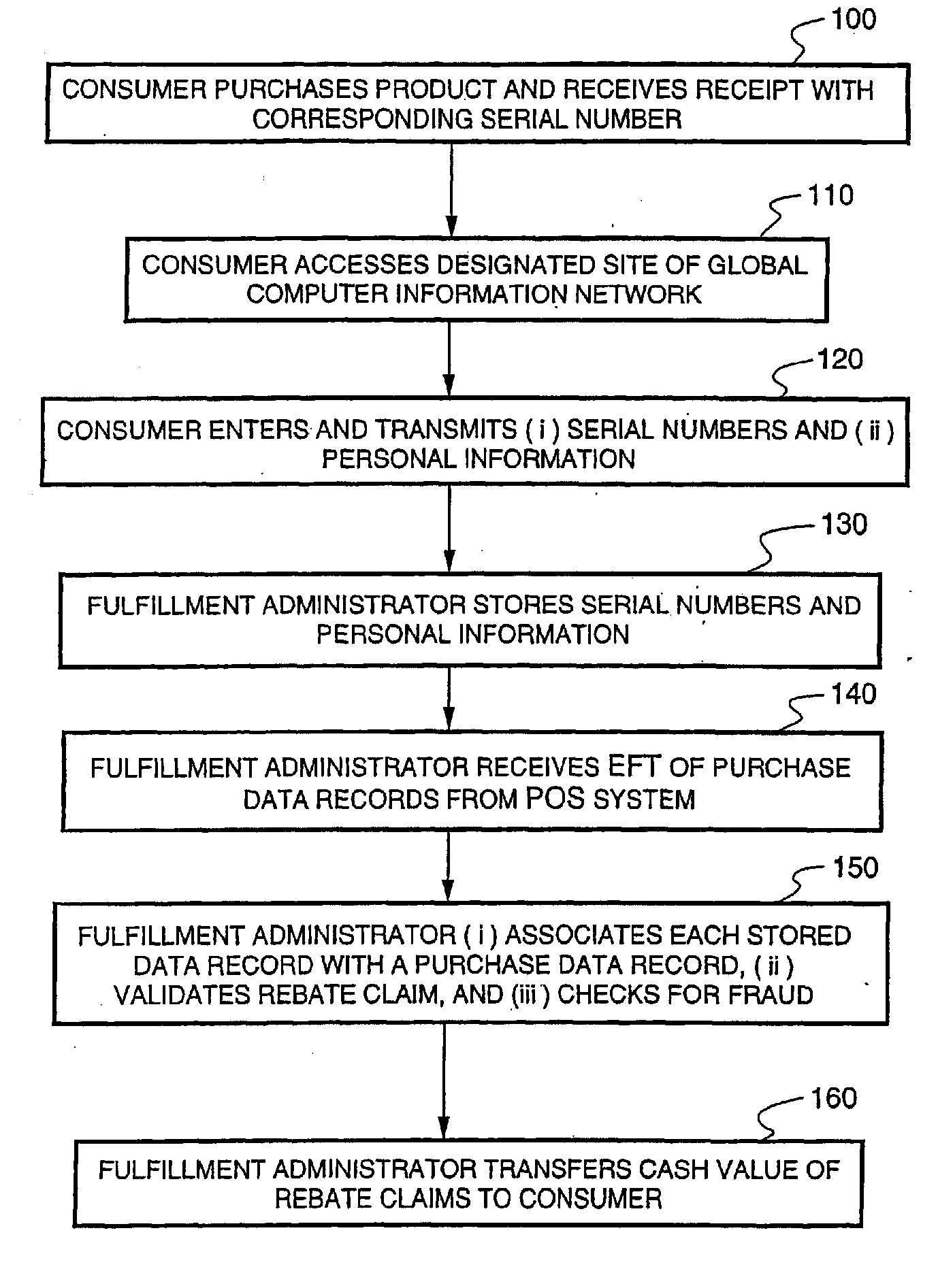 Method and system for redeeming product marketing rebates