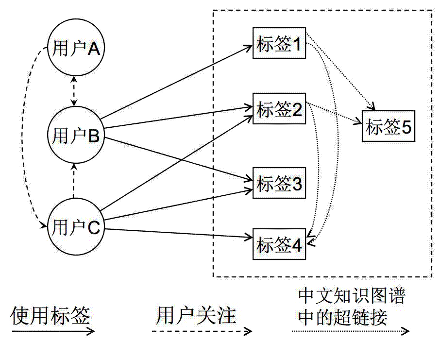 Crowd portrayal system and method based on microblog label