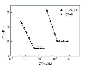 Gemini surface active agent using pyrrole ring as hydrophilic head group and preparation method of Gemini surface active agent using pyrrole ring as hydrophilic head group