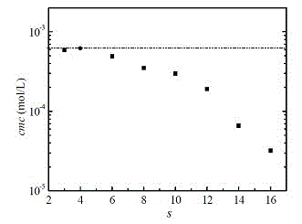 Gemini surface active agent using pyrrole ring as hydrophilic head group and preparation method of Gemini surface active agent using pyrrole ring as hydrophilic head group