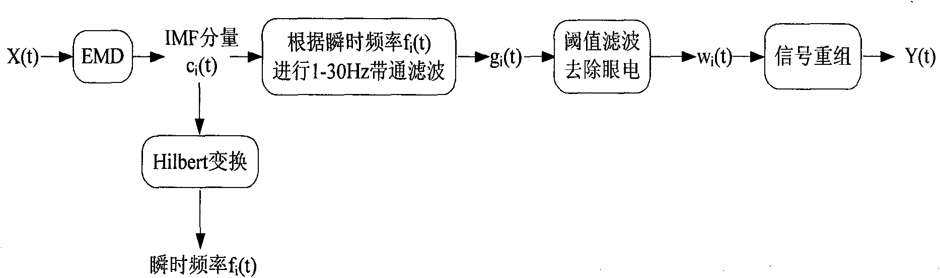 Self-adaptive EEG signal ocular artifact automatic removal method