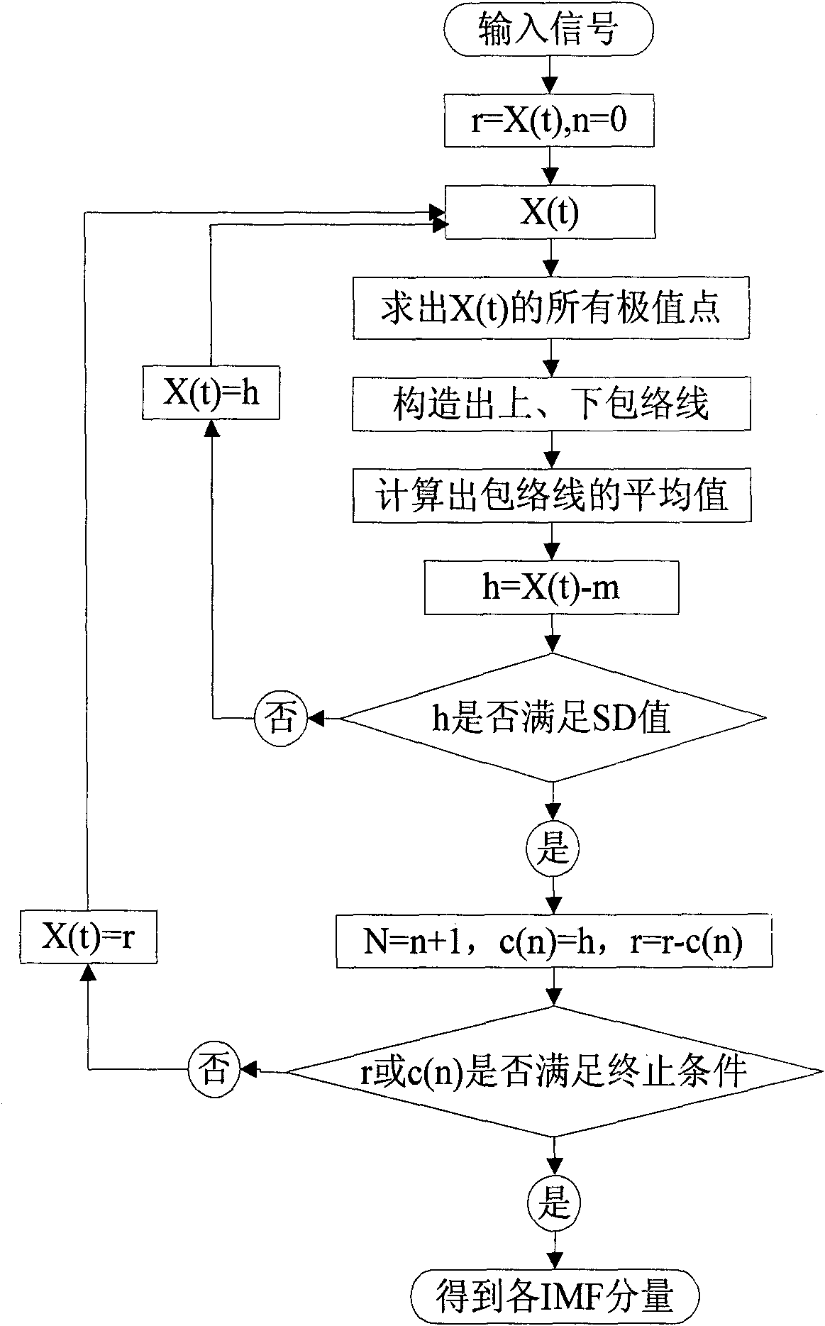 Self-adaptive EEG signal ocular artifact automatic removal method