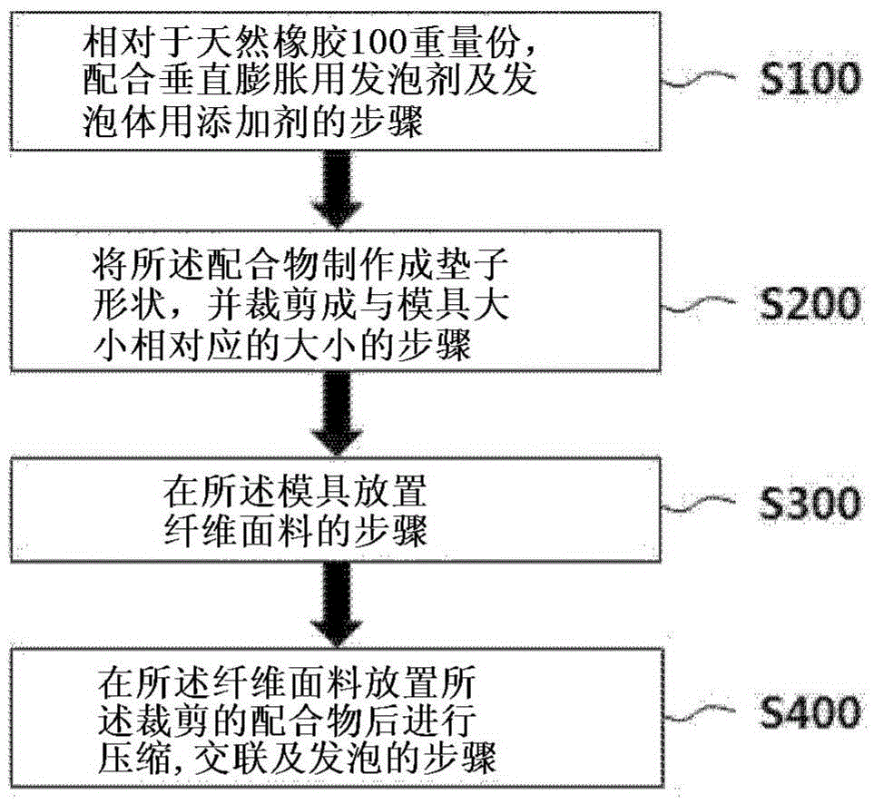 Composition of foaming insole and manufacturing method of foaming insole using the same