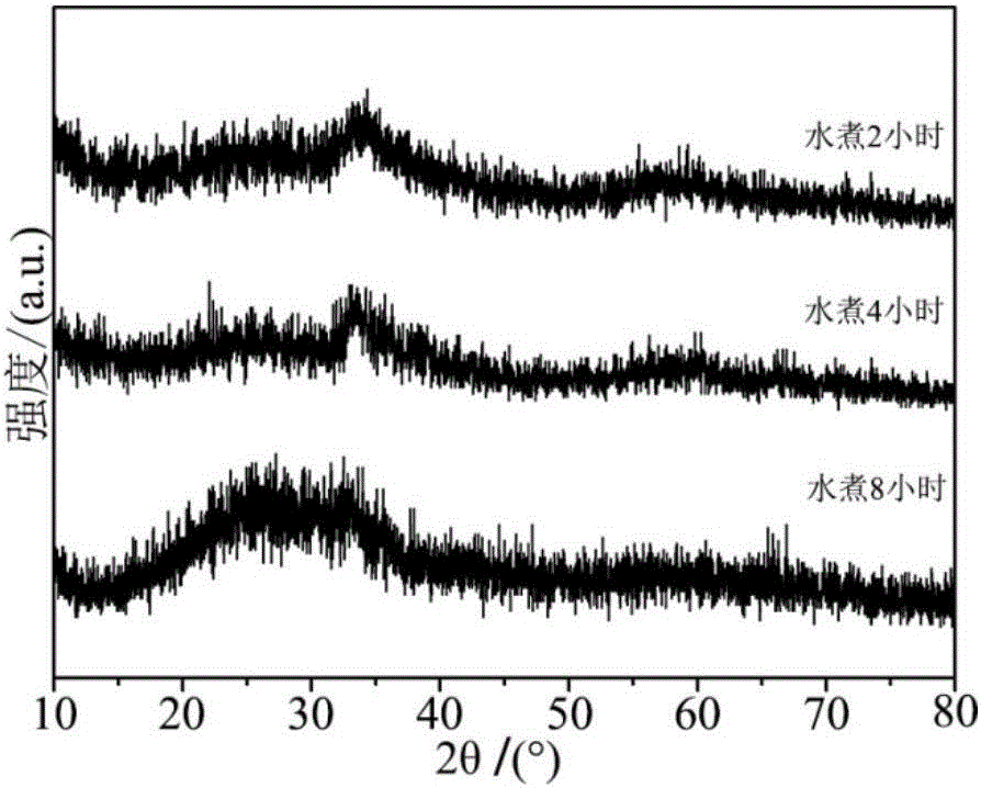 Preparation method of high-stability amorphous manganous silicate