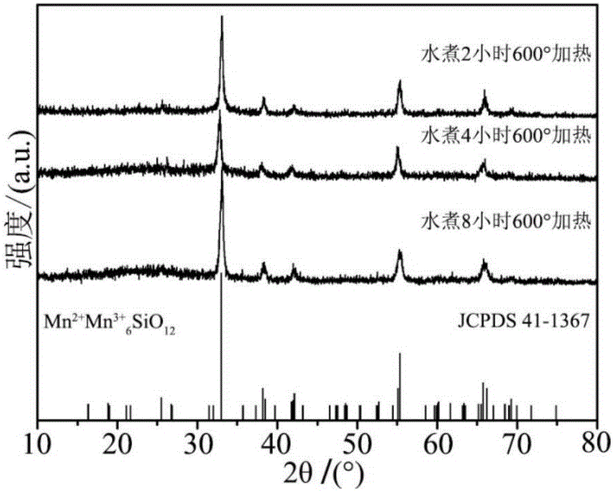 Preparation method of high-stability amorphous manganous silicate