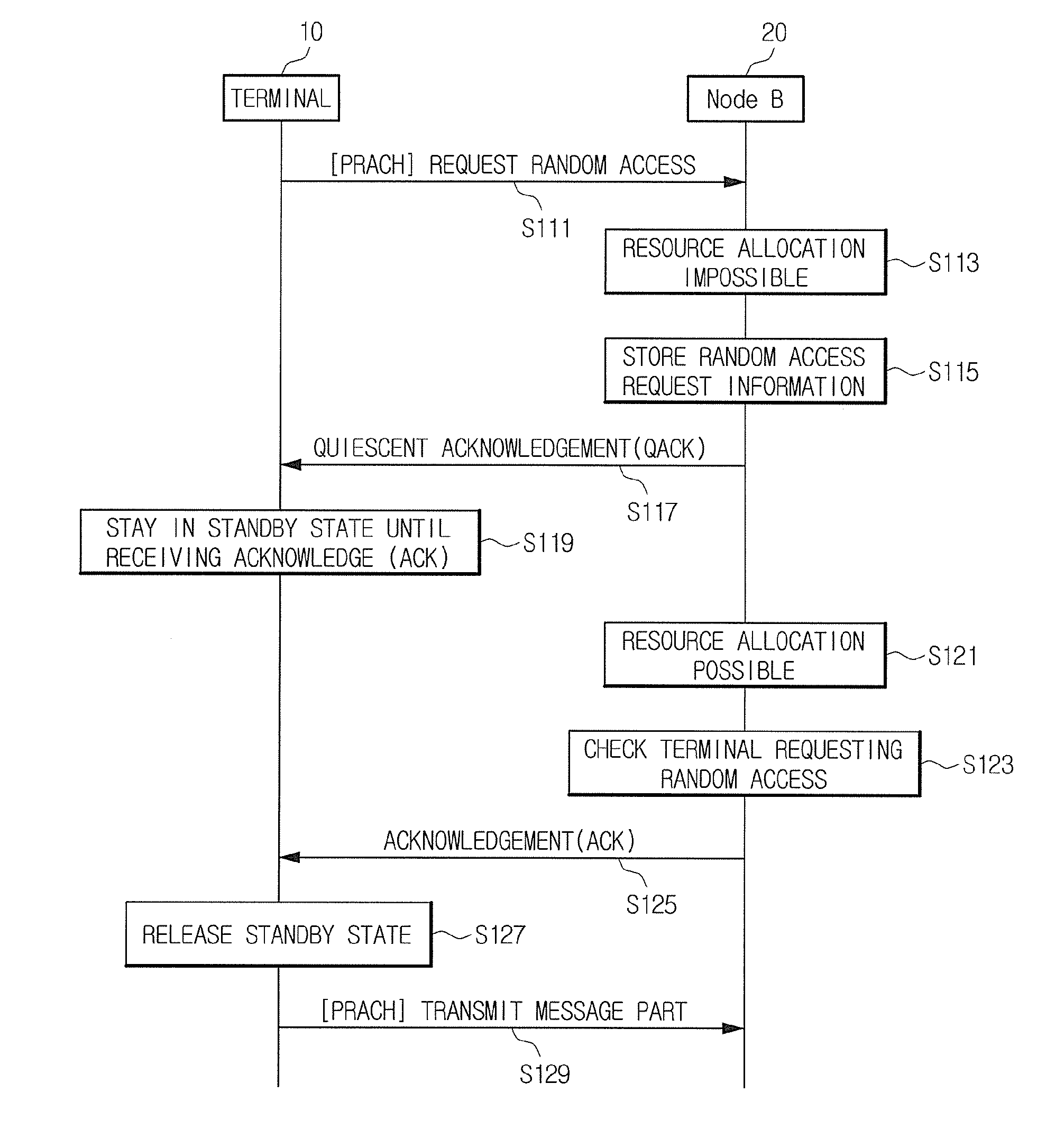 Method for random access process in mobile communication system