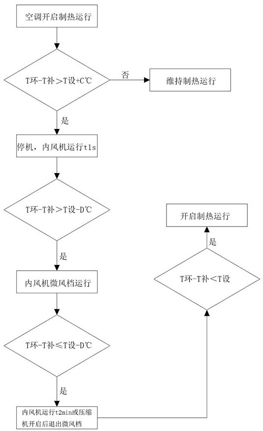 An air conditioner operation control method for improving air distribution in a room, a computer-readable storage medium, and an air conditioner