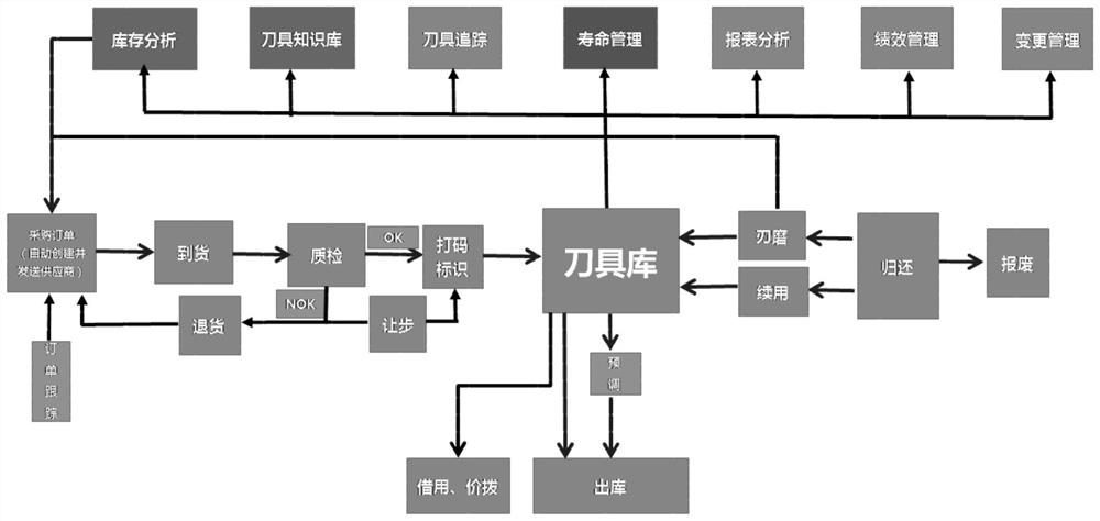 A tool management method