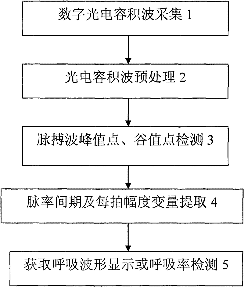 A Respiration Rate Monitoring Method Based on Photoplethysmography