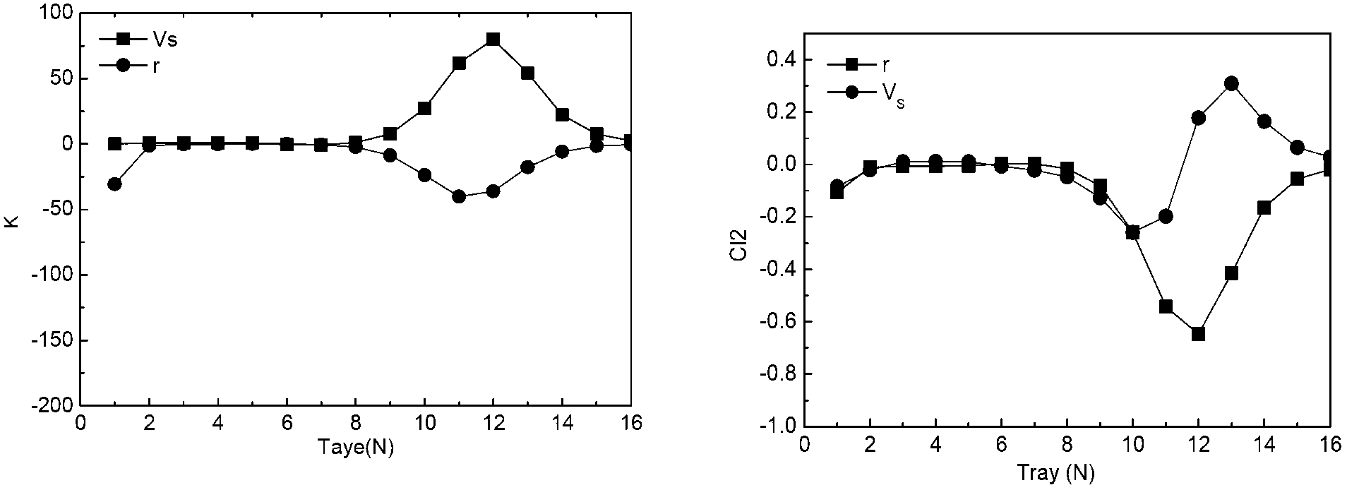 Design method of automatic control system for vapour-liquid consecutive reaction rectifying process