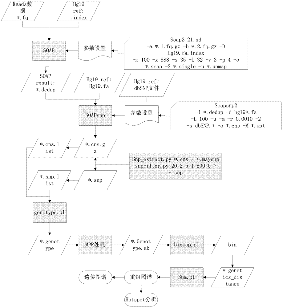 Genetic map construction method and device, haplotype analytical method and device