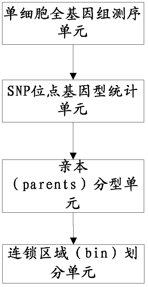 Genetic map construction method and device, haplotype analytical method and device