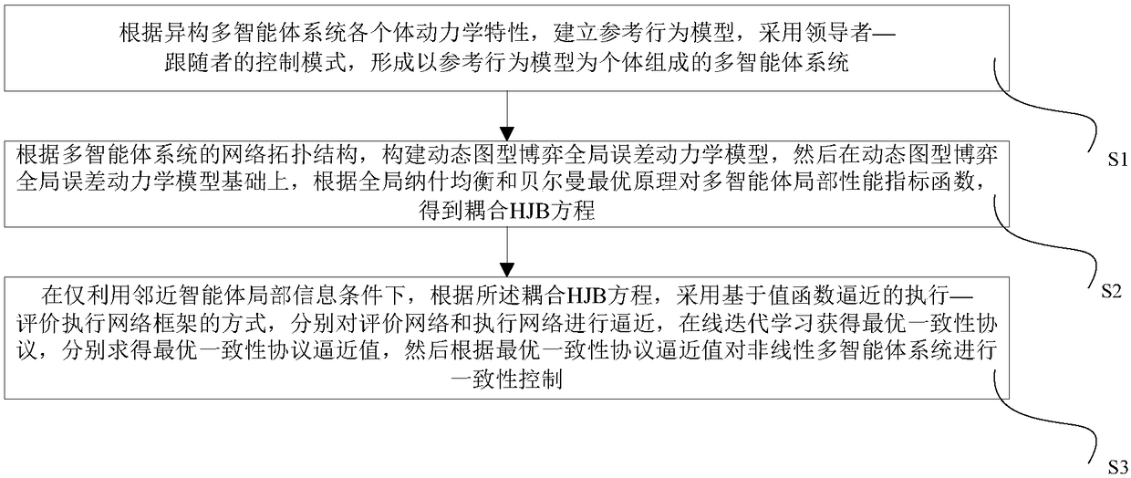 Optimal consistency control method and system of nonlinear multi-agent system