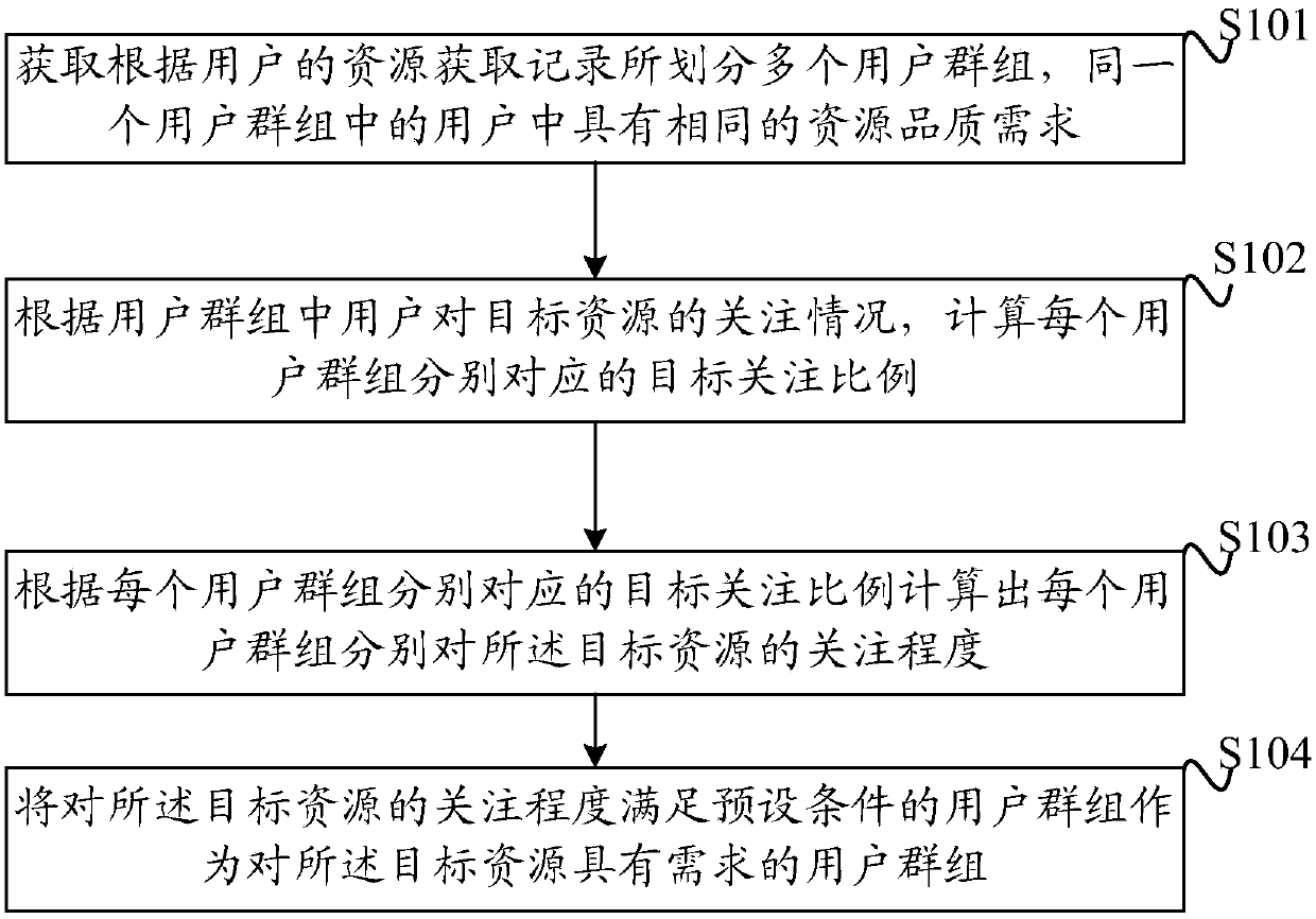 Demand determination method, resource recommendation method and related device