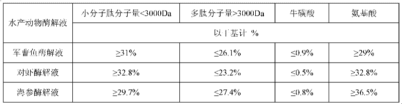 Method for removing and inhibiting fishy smell of aquatic animal enzymatic hydrolysate