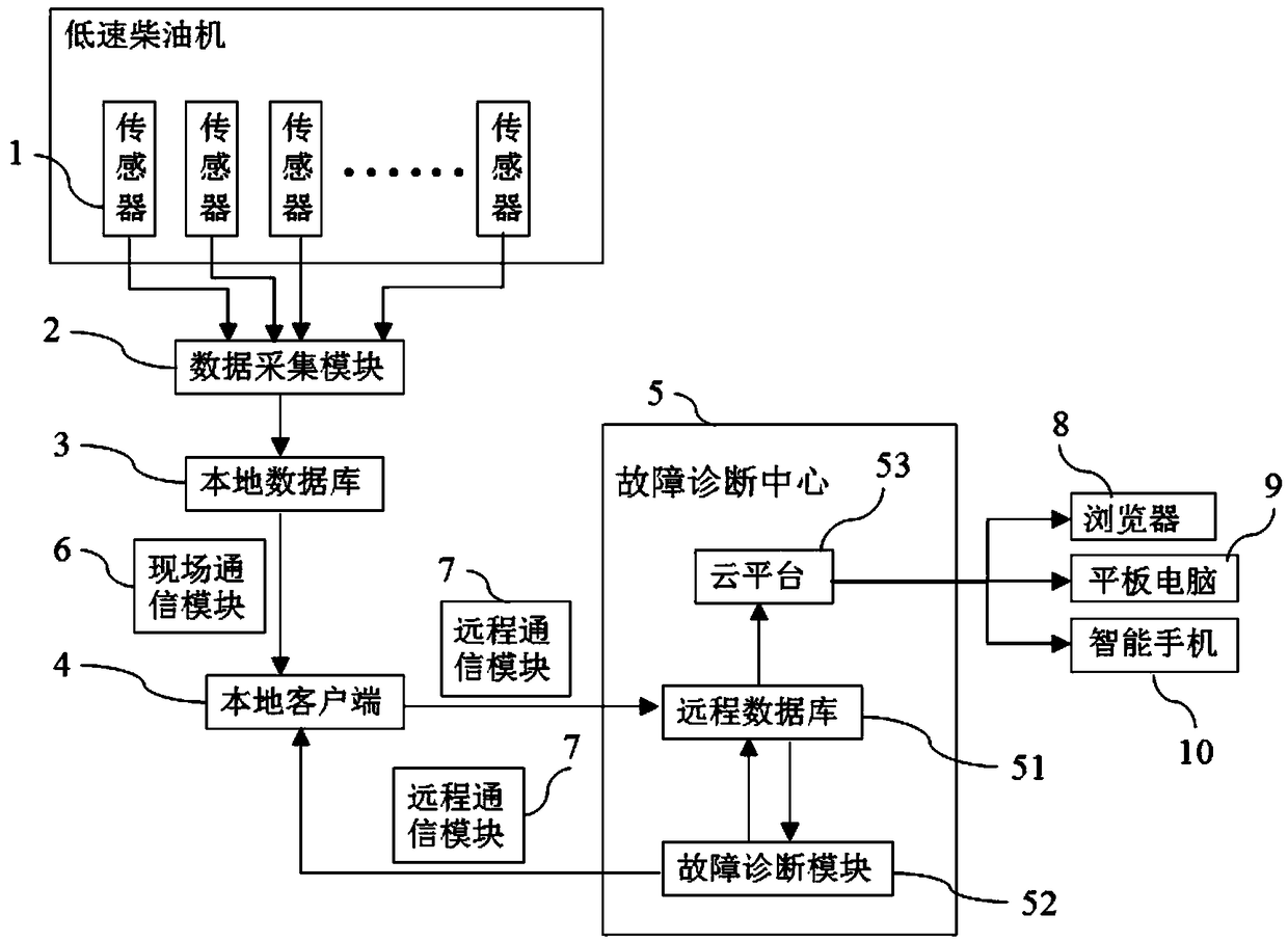 Remote state monitoring and fault diagnosis system for low-speed diesel engine