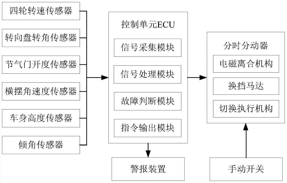 A driving force active switching control system for a time-sharing four-wheel drive vehicle