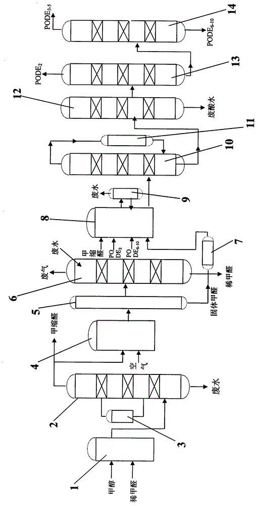 Method for continuously producing polymethoxy dimethyl ether by using methanol as original reaction material