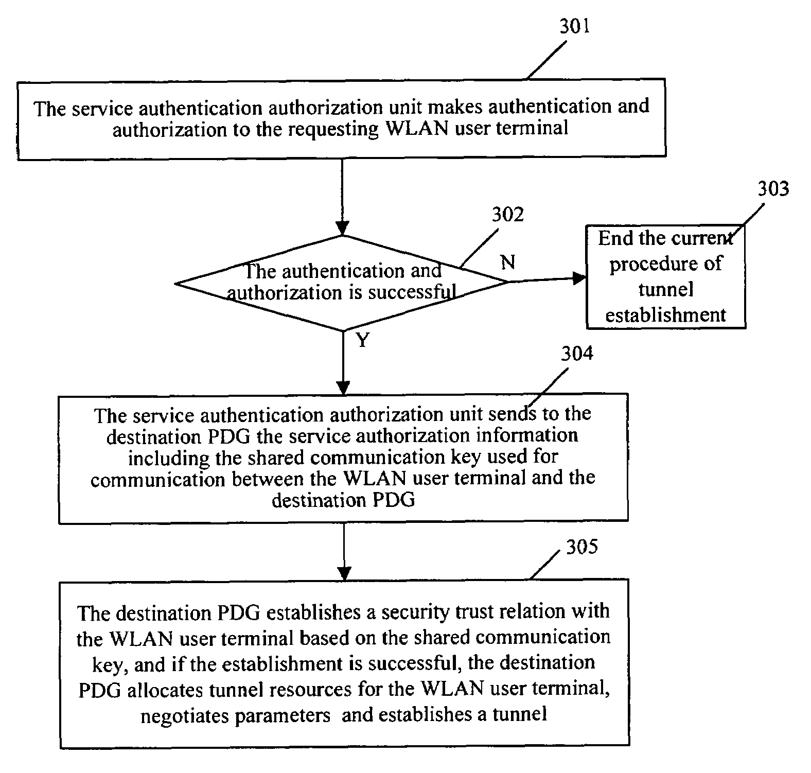 Method for establishment of a service tunnel in a WLAN