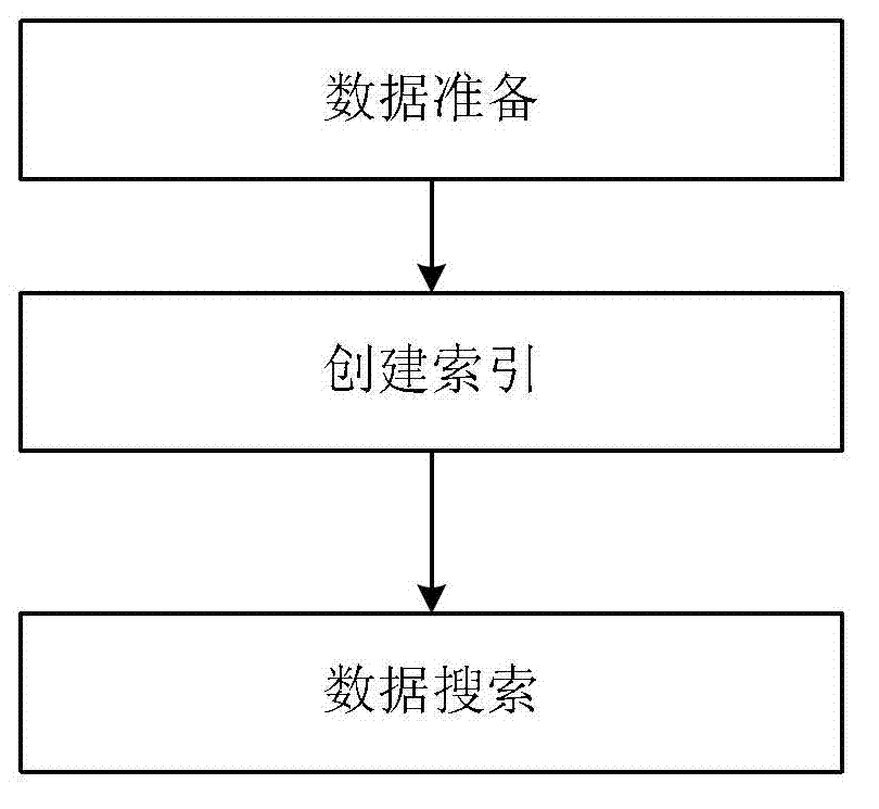 Universal full-text search method