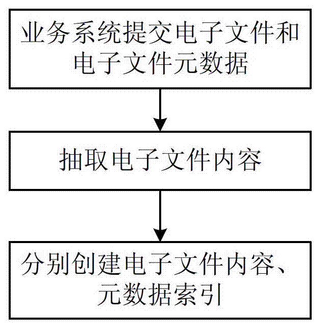 Universal full-text search method