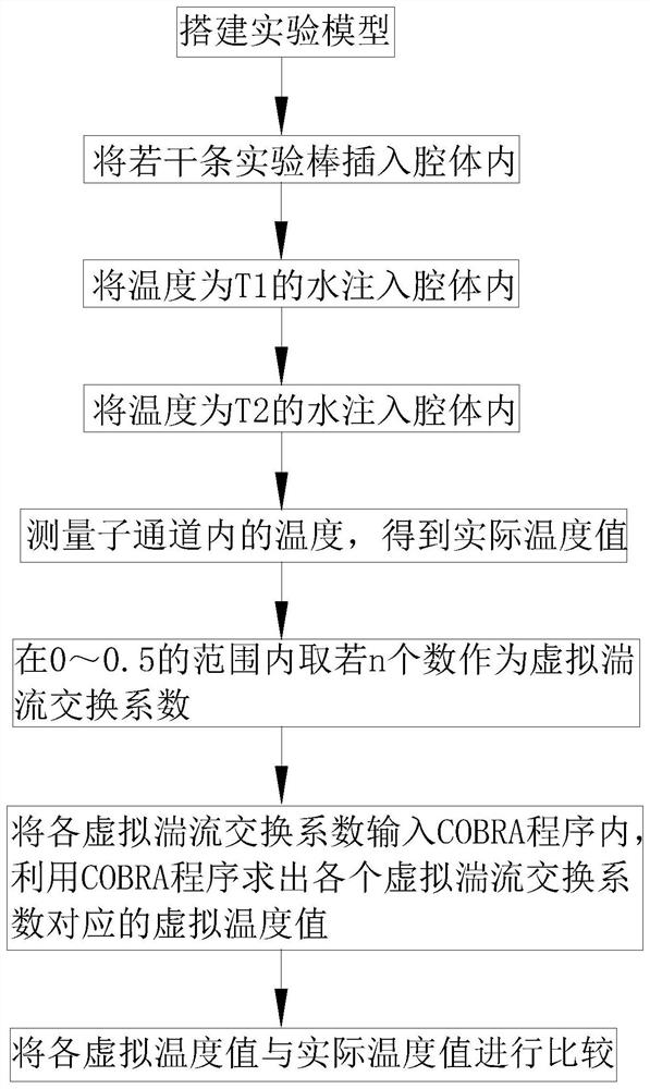 Experimental method for measuring equivalent mixing coefficient of rod bundle channel