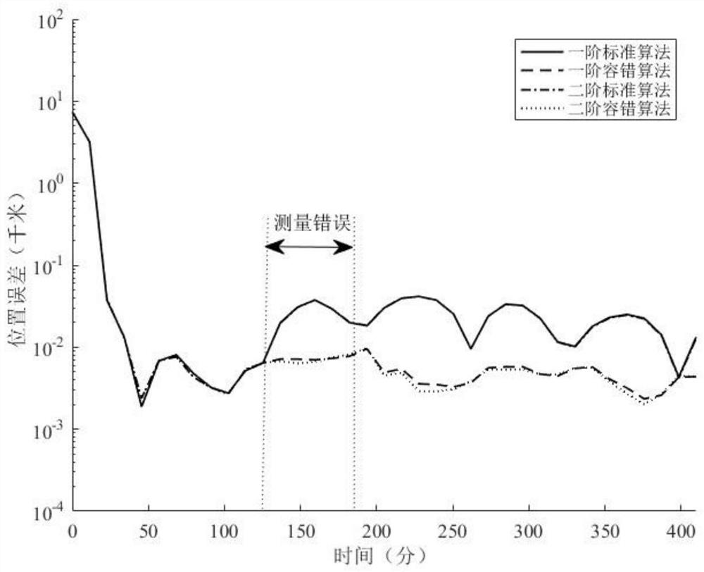 High-order fault-tolerant satellite orbit determination method based on polynomial expansion technology