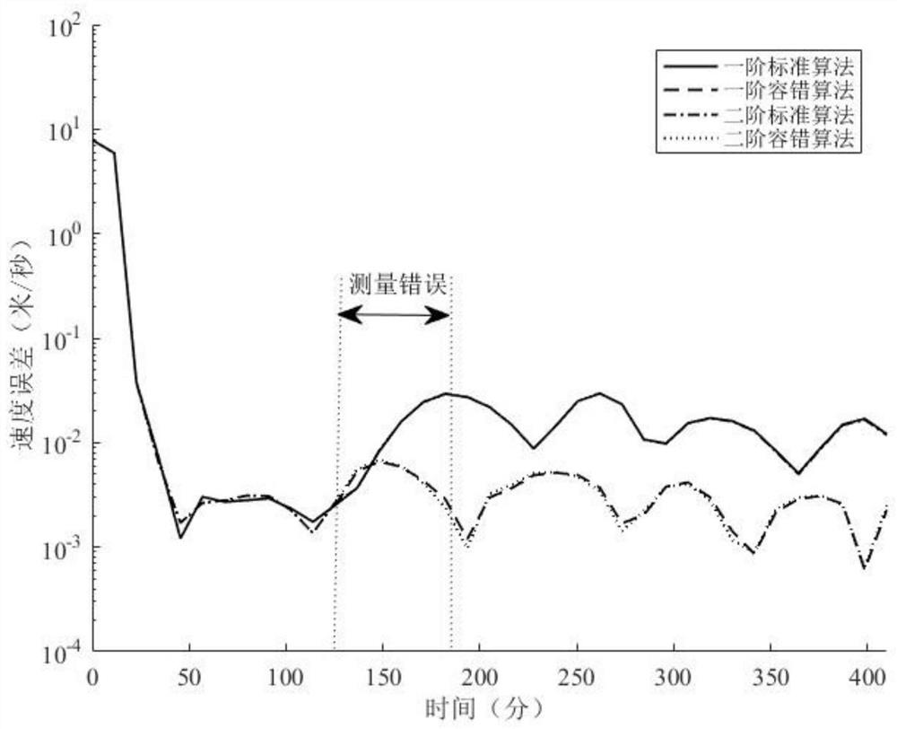 High-order fault-tolerant satellite orbit determination method based on polynomial expansion technology